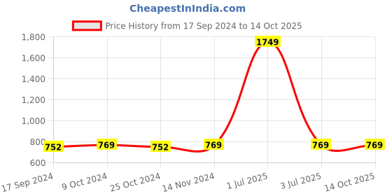 myntra.com Rock Paper Scissors Camouflage Printed Ankle Length Training Tights rock paper scissors Price History Graph from 17 Sep 2024 to 13 Oct 2025