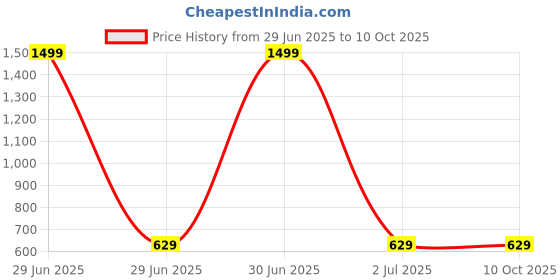 myntra.com Rock Paper Scissors Cotton Boxy Crop Top rock paper scissors Price History Graph from 29 Jun 2025 to 9 Oct 2025