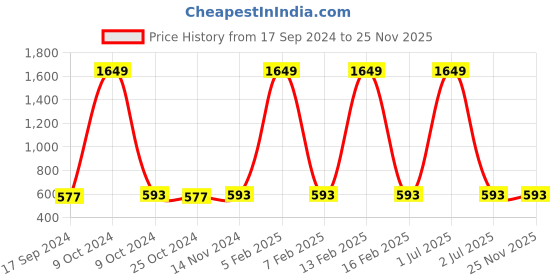 myntra.com Rock Paper Scissors Full Coverage Racerback Sports Bra rock paper scissors Price History Graph from 17 Sep 2024 to 25 Nov 2025