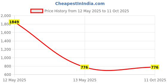 myntra.com Rock Paper Scissors High-Rise Ankle-Length Flared Gym Tights rock paper scissors Price History Graph from 12 May 2025 to 10 Oct 2025