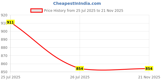 myntra.com Rock Paper Scissors High Waist Ankle-Length Flared Gym Tights rock paper scissors Price History Graph from 25 Jul 2025 to 20 Nov 2025