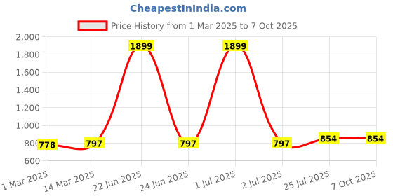 myntra.com Rock Paper Scissors High Waist Flared Gym Tights rock paper scissors Price History Graph from 1 Mar 2025 to 6 Oct 2025
