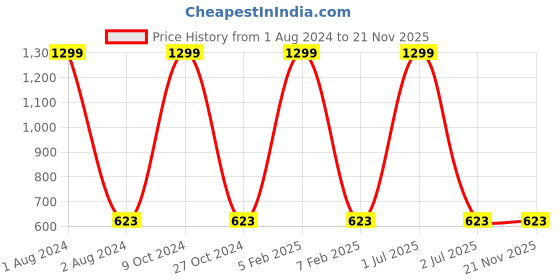 myntra.com Rock Paper Scissors Men Printed Cotton Innerwear Gym Vests rock paper scissors Price History Graph from 1 Aug 2024 to 20 Nov 2025