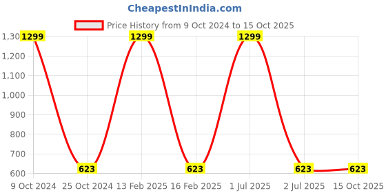 myntra.com Rock Paper Scissors Men Printed Cotton Innerwear Gym Vests rock paper scissors Price History Graph from 9 Oct 2024 to 15 Oct 2025