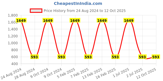 myntra.com Rock Paper Scissors Non Padded Non Wired Sports Bra rock paper scissors Price History Graph from 24 Aug 2024 to 12 Oct 2025