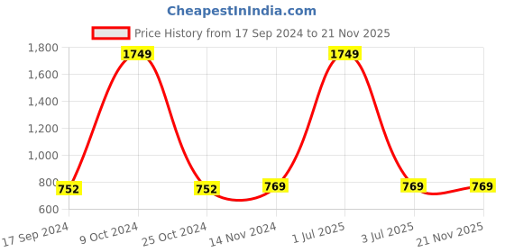 myntra.com Rock Paper Scissors Pink & Black Tie & Dye Printed Gym Tights rock paper scissors Price History Graph from 17 Sep 2024 to 19 Nov 2025