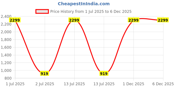 myntra.com Rock Paper Scissors Pure Cotton High Rise Trouser rock paper scissors Price History Graph from 1 Jul 2025 to 6 Dec 2025