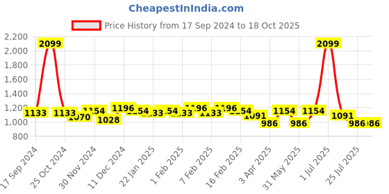 myntra.com Rock Paper Scissors Ribbed Long Sleeves T-Shirt with Trousers rock paper scissors Price History Graph from 17 Sep 2024 to 18 Oct 2025