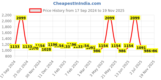 myntra.com Rock Paper Scissors Ribbed Long Sleeves T-Shirt with Trousers rock paper scissors Price History Graph from 17 Sep 2024 to 19 Nov 2025