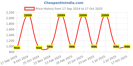 myntra.com Rock Paper Scissors Ribbed Sleeveless Top & Trousers rock paper scissors Price History Graph from 17 Sep 2024 to 16 Oct 2025