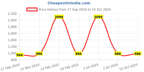 myntra.com Rock Paper Scissors Ribbed Sleeveless Top & Trousers rock paper scissors Price History Graph from 17 Sep 2024 to 15 Oct 2025