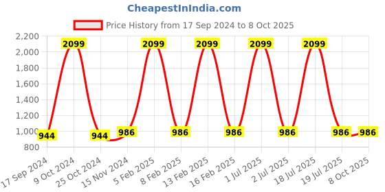 myntra.com Rock Paper Scissors Ribbed Sleeveless Top With Trousers rock paper scissors Price History Graph from 17 Sep 2024 to 4 Oct 2025