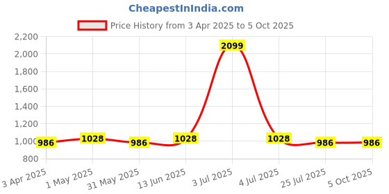 myntra.com Rock Paper Scissors Ribbed Top & Trousers Co-ord Set rock paper scissors Price History Graph from 3 Apr 2025 to 4 Oct 2025