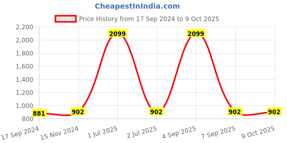 myntra.com Rock Paper Scissors Round Neck Top With Tights rock paper scissors Price History Graph from 17 Sep 2024 to 9 Oct 2025