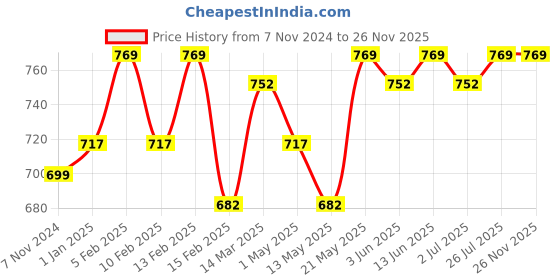 myntra.com Rock Paper Scissors Striped Ankle-Length Gym Tights rock paper scissors Price History Graph from 7 Nov 2024 to 25 Nov 2025