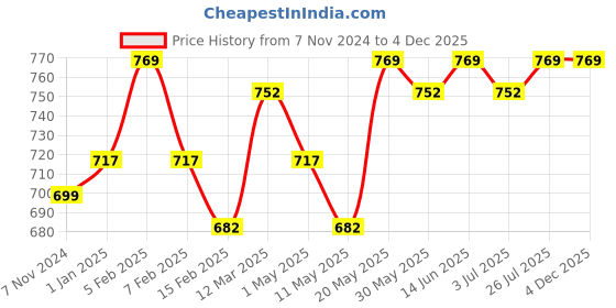myntra.com Rock Paper Scissors Striped Ankle-Length Gym Tights rock paper scissors Price History Graph from 7 Nov 2024 to 4 Dec 2025