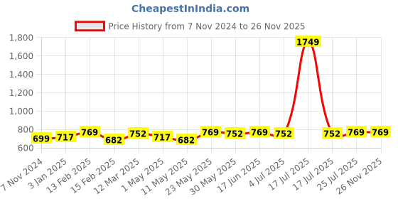 myntra.com Rock Paper Scissors Striped Ankle-Length Tights rock paper scissors Price History Graph from 7 Nov 2024 to 25 Nov 2025