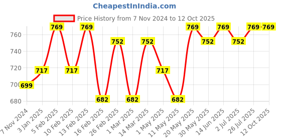 myntra.com Rock Paper Scissors Striped Rapid-Dry Tights rock paper scissors Price History Graph from 7 Nov 2024 to 4 Oct 2025