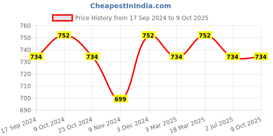 myntra.com Rock Paper Scissors Three Fourth Length Tights rock paper scissors Price History Graph from 17 Sep 2024 to 9 Oct 2025