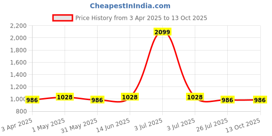 myntra.com Rock Paper Scissors Top With Trousers Co-Ords rock paper scissors Price History Graph from 3 Apr 2025 to 13 Oct 2025