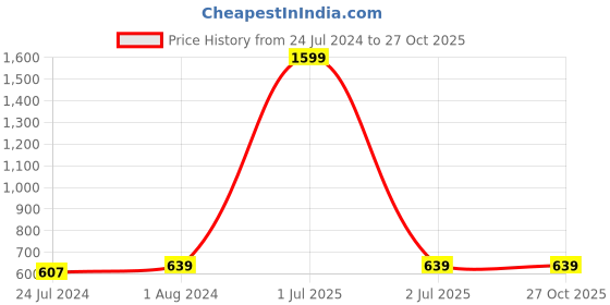 myntra.com Rock Paper Scissors Women Black Printed Hooded Top rock paper scissors Price History Graph from 24 Jul 2024 to 26 Oct 2025