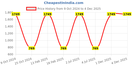 myntra.com Rock Paper Scissors Women Blue Solid Tights rock paper scissors Price History Graph from 9 Oct 2024 to 4 Dec 2025
