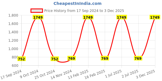 myntra.com Rock Paper Scissors Women Green & Black Geometric Print Tights rock paper scissors Price History Graph from 17 Sep 2024 to 3 Dec 2025