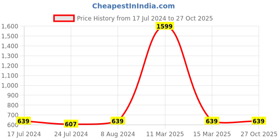 myntra.com Rock Paper Scissors Women Green Print Pure Cotton Top rock paper scissors Price History Graph from 17 Jul 2024 to 26 Oct 2025