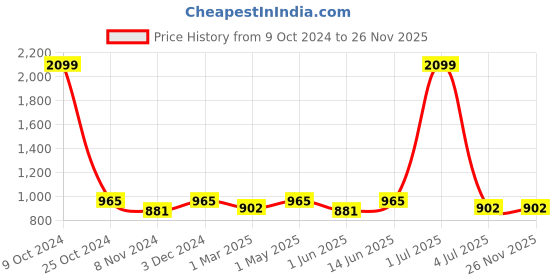 myntra.com Rock Paper Scissors Women Mid-Rise Flared Lounge Pants rock paper scissors Price History Graph from 9 Oct 2024 to 25 Nov 2025