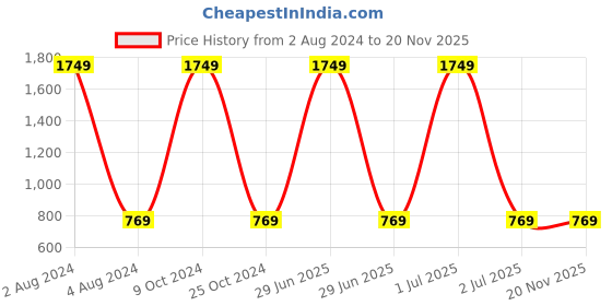 myntra.com Rock Paper Scissors Women Peach Coloured Camouflage Printed Ankle Length Training Tights rock paper scissors Price History Graph from 2 Aug 2024 to 20 Nov 2025