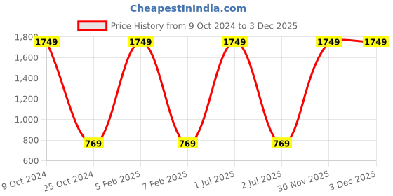 myntra.com Rock Paper Scissors Women's Printed High Waist Tights rock paper scissors Price History Graph from 9 Oct 2024 to 3 Dec 2025
