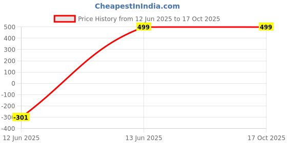 myntra.com Rocket Science Boys Checked Casual Shirt rocket science Price History Graph from 12 Jun 2025 to 16 Oct 2025