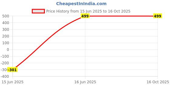 myntra.com Rocket Science Boys Checked Casual Shirt rocket science Price History Graph from 15 Jun 2025 to 15 Oct 2025