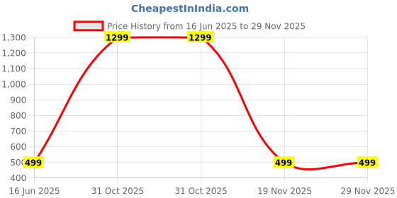 myntra.com Rocket Science Boys Checked Casual Shirt rocket science Price History Graph from 16 Jun 2025 to 29 Nov 2025