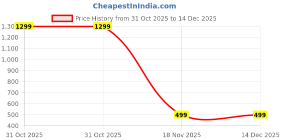 myntra.com Rocket Science Boys Classic Slim Fit Casual Shirt rocket science Price History Graph from 31 Oct 2025 to 14 Dec 2025