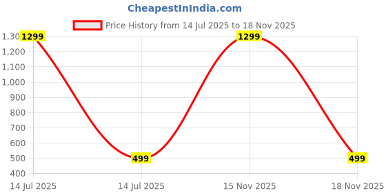 myntra.com Rocket Science Boys Classic Slim Fit Casual Shirt rocket science Price History Graph from 14 Jul 2025 to 18 Nov 2025