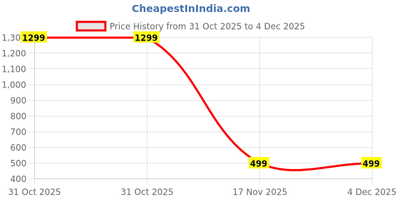 myntra.com Rocket Science Boys Classic Slim Fit Casual Shirt rocket science Price History Graph from 31 Oct 2025 to 4 Dec 2025