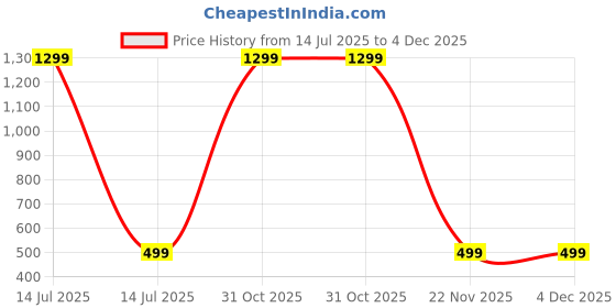 myntra.com Rocket Science Boys Classic Slim Fit Casual Shirt rocket science Price History Graph from 14 Jul 2025 to 4 Dec 2025