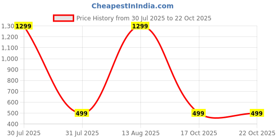myntra.com rocket science Boy's Cotton Blend Single Pocket Casual Shirt rocket science Price History Graph from 30 Jul 2025 to 21 Oct 2025