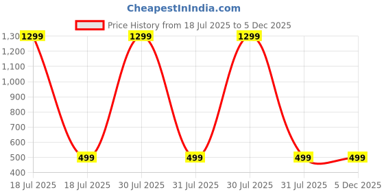 myntra.com rocket science Boy's Cotton Blend Single Pocket Casual Shirt rocket science Price History Graph from 18 Jul 2025 to 5 Dec 2025