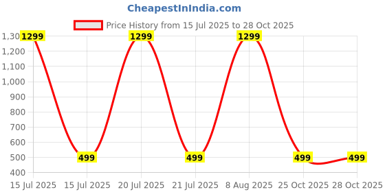 myntra.com Rocket Science Boys Solid Cargo Shirt with Double Pockets rocket science Price History Graph from 15 Jul 2025 to 28 Oct 2025