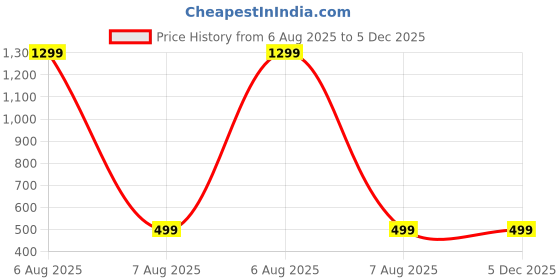 myntra.com Rocket Science Boys Solid Cargo Shirt with Double Pockets rocket science Price History Graph from 6 Aug 2025 to 5 Dec 2025