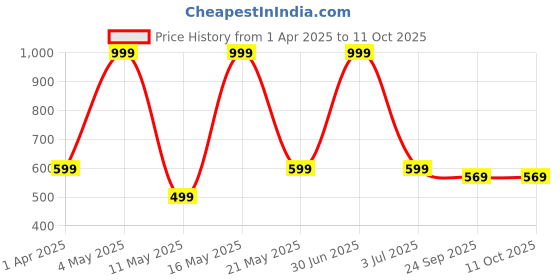 myntra.com ROCKFIELD Men Brogues rockfield Price History Graph from 1 Apr 2025 to 11 Oct 2025