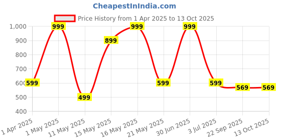 myntra.com ROCKFIELD Men Brogues rockfield Price History Graph from 1 Apr 2025 to 13 Oct 2025