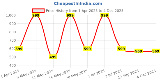 myntra.com ROCKFIELD Men Brogues rockfield Price History Graph from 1 Apr 2025 to 3 Dec 2025