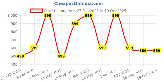 myntra.com ROCKFIELD Men Loafers rockfield Price History Graph from 27 Feb 2025 to 17 Oct 2025