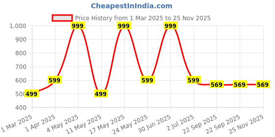 myntra.com ROCKFIELD Men Loafers rockfield Price History Graph from 1 Mar 2025 to 24 Nov 2025