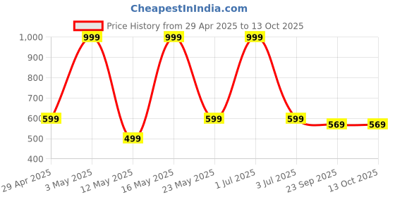 myntra.com ROCKFIELD Men Loafers rockfield Price History Graph from 29 Apr 2025 to 13 Oct 2025