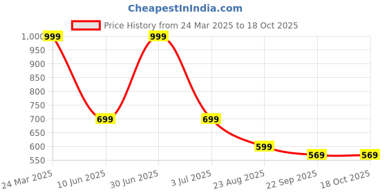 myntra.com ROCKFIELD Men Loafers rockfield Price History Graph from 24 Mar 2025 to 17 Oct 2025