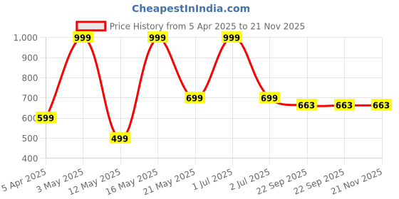 myntra.com ROCKFIELD Men Loafers rockfield Price History Graph from 5 Apr 2025 to 21 Nov 2025